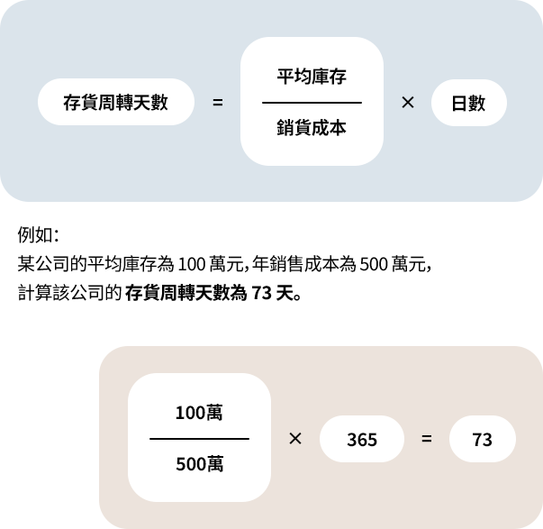 庫存週轉天數衡量商品從進貨到售出的平均天數，週轉天數越短，資金回流快，有助提升資金運用、降低損耗、提高顧客滿意度